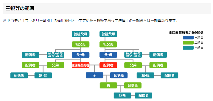 ドコモ三親等